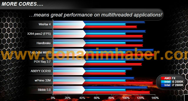 AMD сравнивает FX-8150 с Core i7-980X EE и Core i7-2600K