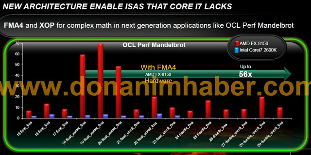 AMD сравнивает FX-8150 с Core i7-980X EE и Core i7-2600K
