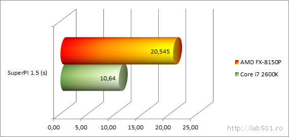 AMD FX-8150 & Core i7-2600K