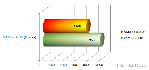 AMD FX-8150 & Core i7-2600K