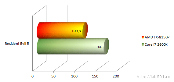 AMD FX-8150 & Core i7-2600K