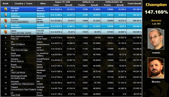 Результаты финала MSI Master Overclocking Arena 2011