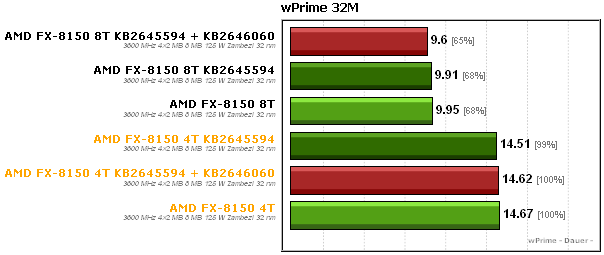 AMD FX-8150 тест