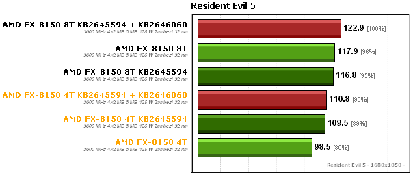 AMD FX-8150 тест