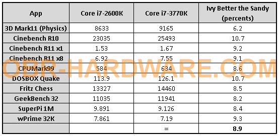 Тесты процессора Core i7-3770K