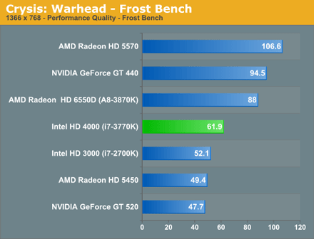 Intel HD 4000 против Radeon HD 6550D 