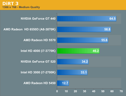 Intel HD 4000 против Radeon HD 6550D