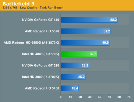 Intel HD 4000 против Radeon HD 6550D