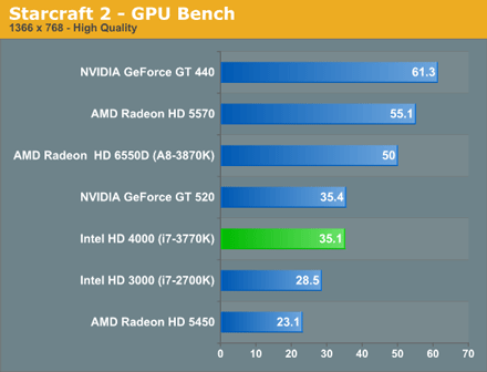 Intel HD 4000 против Radeon HD 6550D