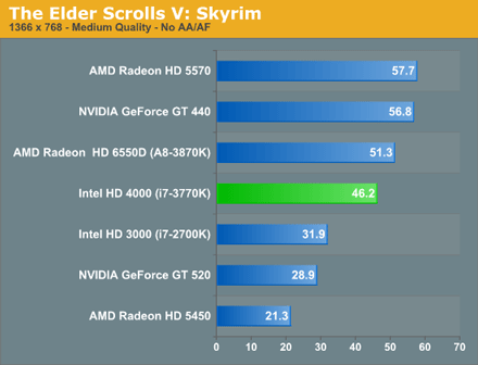 Intel HD 4000 против Radeon HD 6550D