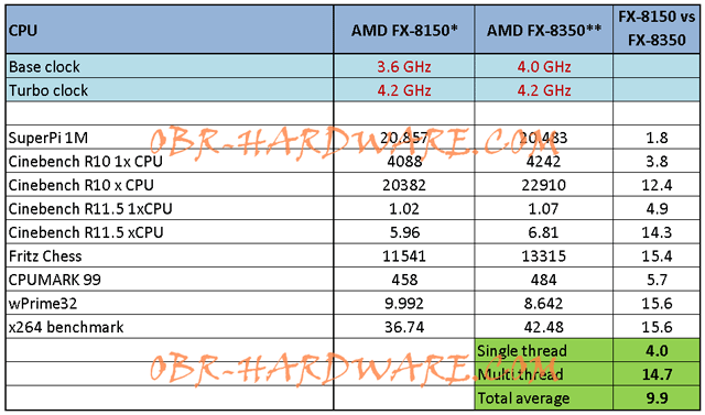 Тесты AMD FX-8350 (OBR-Hardware)