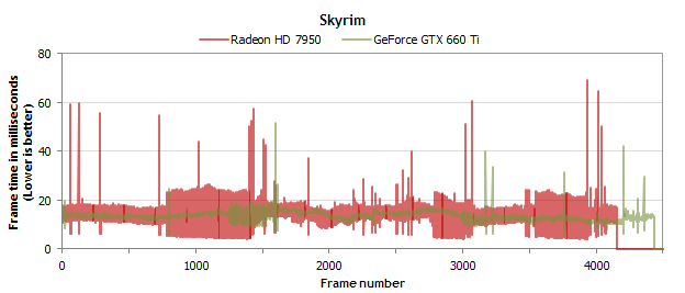 Radeon HD 7950 против GeForce GTX 660 Ti