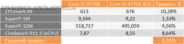 Результаты тестов Core i7-4770K