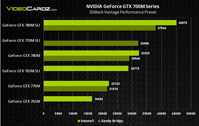 Неофициальные бенчмарки GeForce GTX 780M, GTX 770M и GTX 765M