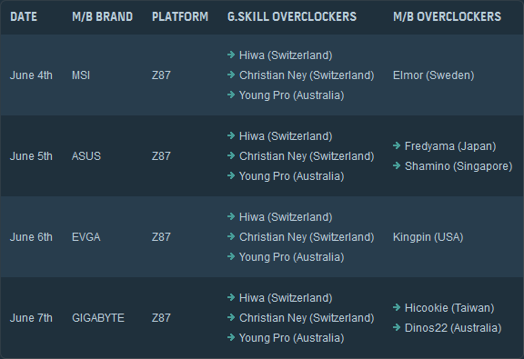 G.Skill Official OC World Record Stage