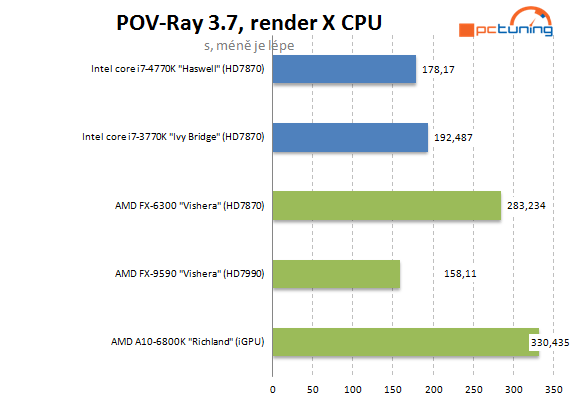 тест процессора AMD FX-9590