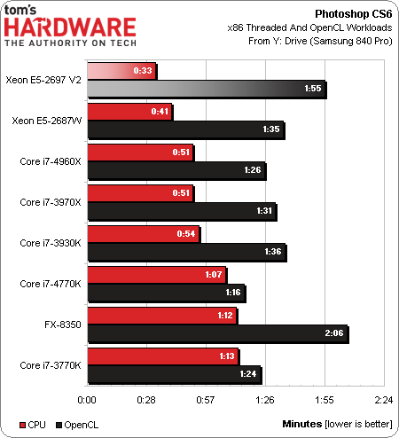 Результаты тестов 12-ядерного Xeon E5-2697 v2 (Ivy Bridge-E)