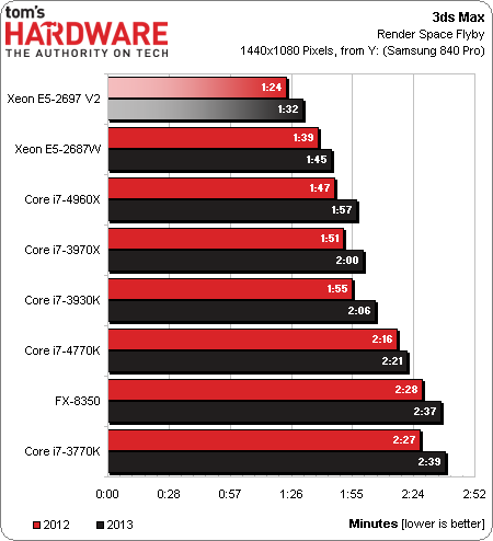 Результаты тестов 12-ядерного Xeon E5-2697 v2 (Ivy Bridge-E)