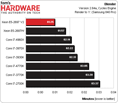 Результаты тестов 12-ядерного Xeon E5-2697 v2 (Ivy Bridge-E)