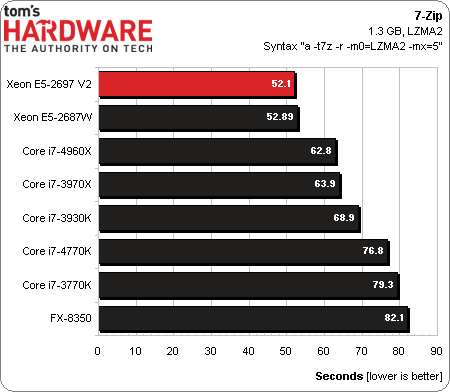 Результаты тестов 12-ядерного Xeon E5-2697 v2 (Ivy Bridge-E)