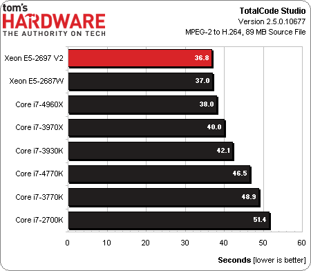 Результаты тестов 12-ядерного Xeon E5-2697 v2 (Ivy Bridge-E)