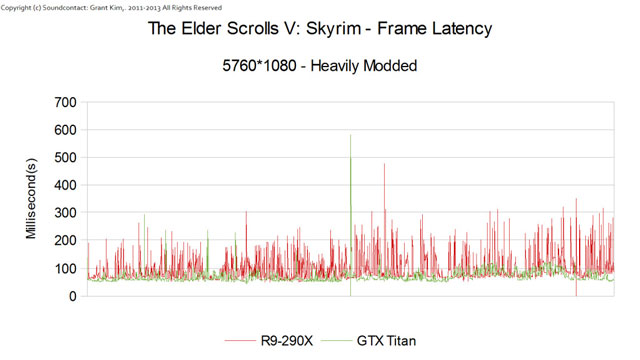 Тестирование Radeon R9 290X и GeForce GTX Titan