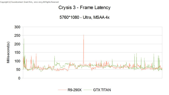 Тестирование Radeon R9 290X и GeForce GTX Titan