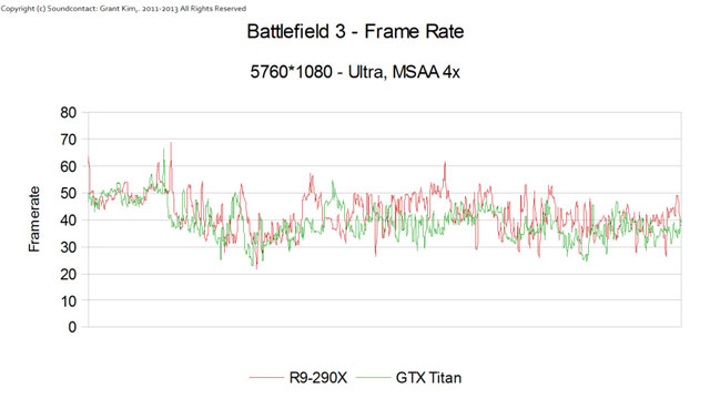 Тестирование Radeon R9 290X и GeForce GTX Titan