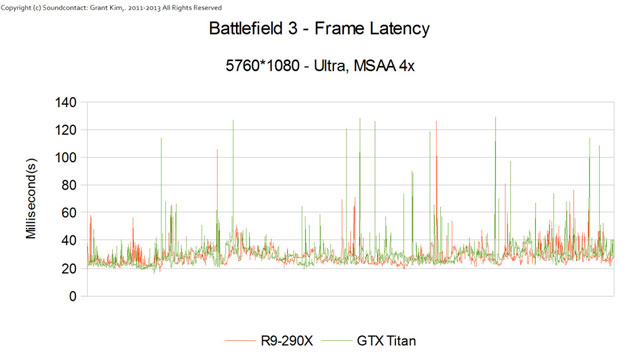 Тестирование Radeon R9 290X и GeForce GTX Titan