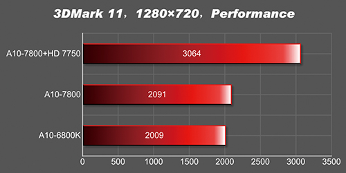 AMD A10-7800 тест