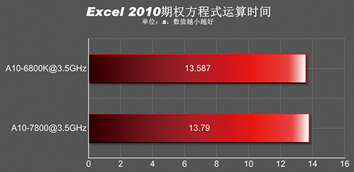 AMD A10-7800 тест