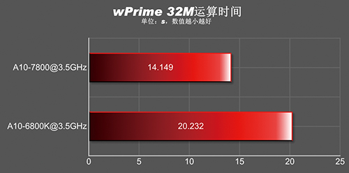 AMD A10-7800 тест