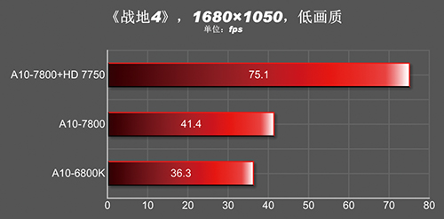 AMD A10-7800 тест