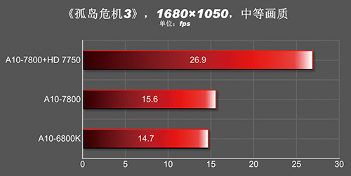 AMD A10-7800 тест