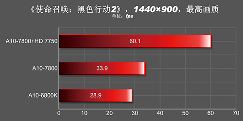 AMD A10-7800 тест