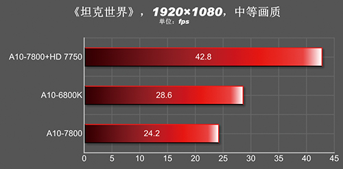 AMD A10-7800 тест