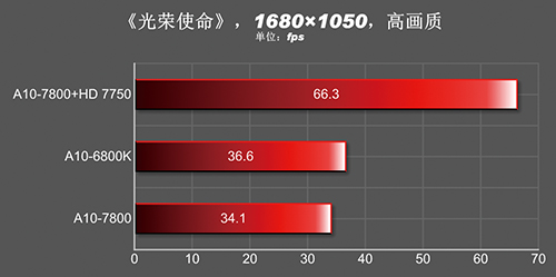 AMD A10-7800 тест