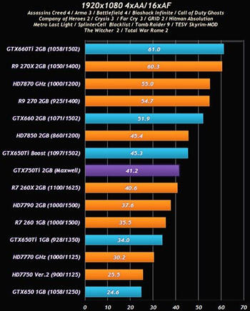 Тесты видеокарты GeForce GTX 750 Ti