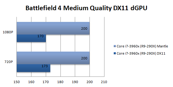 Battlefield 4 с API Mantle и DirectX 11.1 - тест