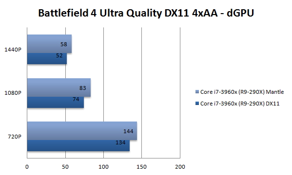 Battlefield 4 с API Mantle и DirectX 11.1 - тест