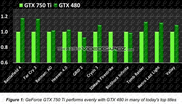 Видеокарта GeForce GTX 750 Ti