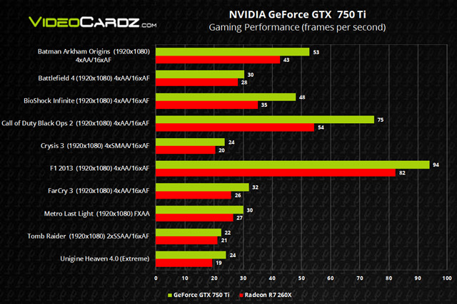 Видеокарта GeForce GTX 750 Ti