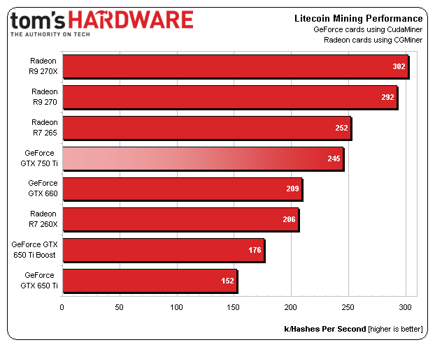 GeForce GTX 750 Ti - майнинг