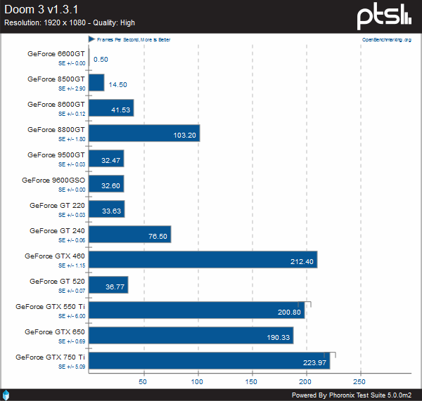 Исследование энергоэффективности GeForce GTX 750 Ti