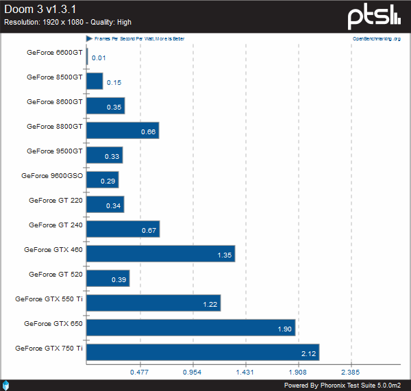 Исследование энергоэффективности GeForce GTX 750 Ti