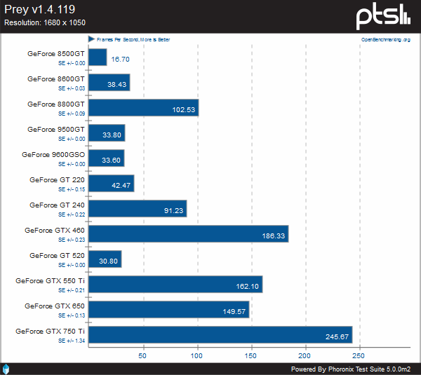 Исследование энергоэффективности GeForce GTX 750 Ti