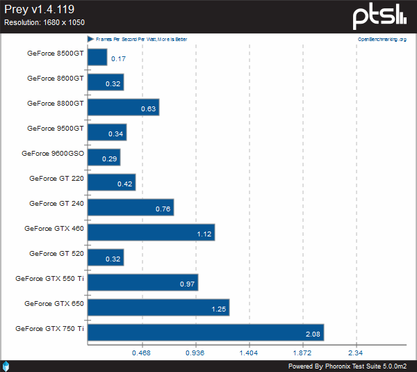 Исследование энергоэффективности GeForce GTX 750 Ti