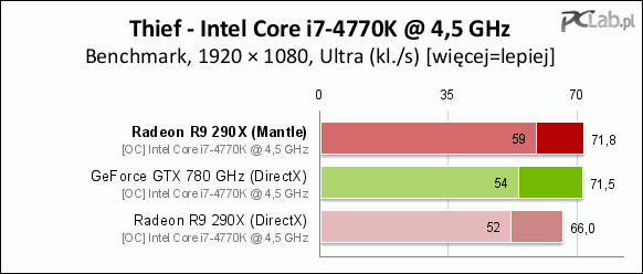 Результаты тестов Radeon R9 290X в игре Thief после установки Mantle-патча