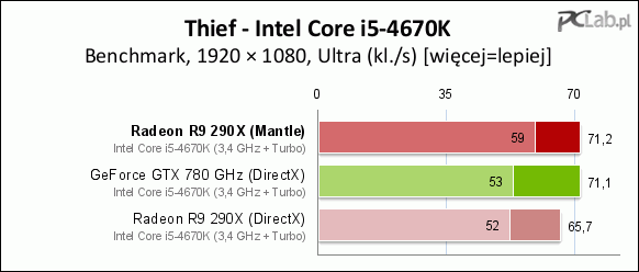 Результаты тестов Radeon R9 290X в игре Thief после установки Mantle-патча