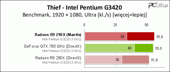 Результаты тестов Radeon R9 290X в игре Thief после установки Mantle-патча